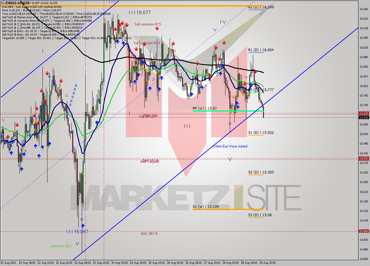 ETCUSD H1 Signal