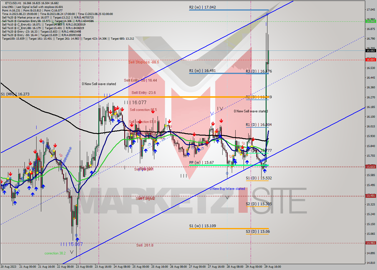 ETCUSD H1 Analysis ETCUSD H1 Signal