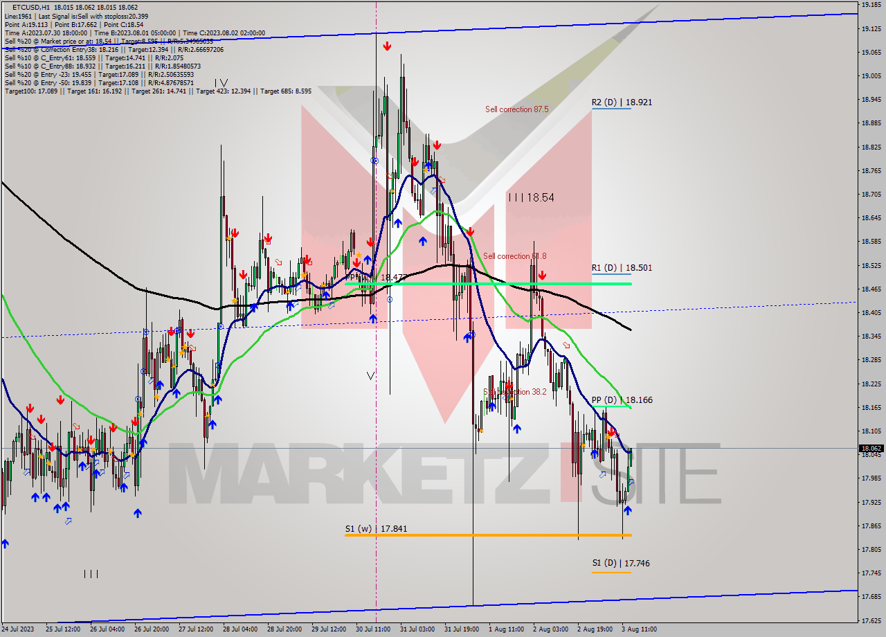 ETCUSD H1 Signal