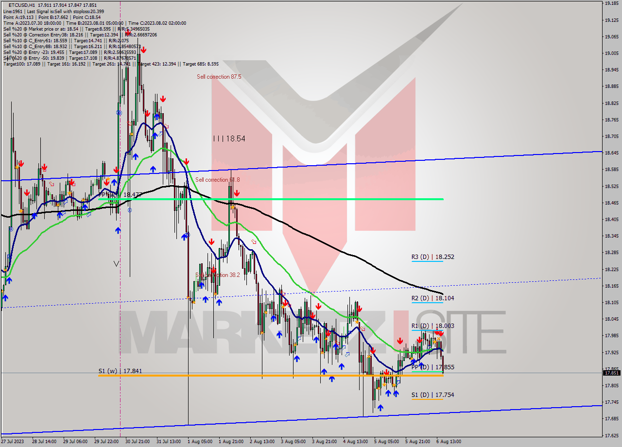 ETCUSD H1 Analysis ETCUSD H1 Signal