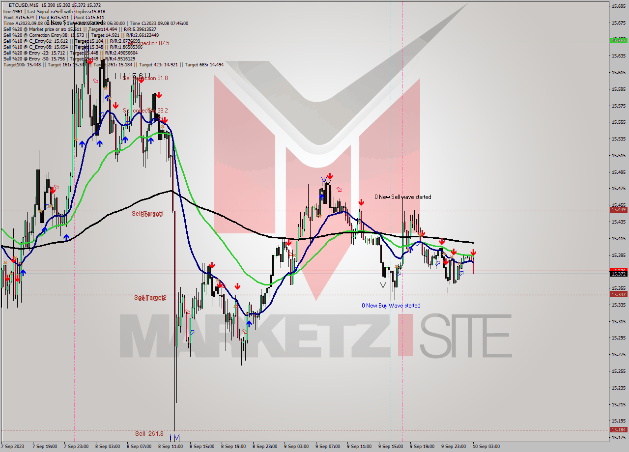 ETCUSD M15 Signal