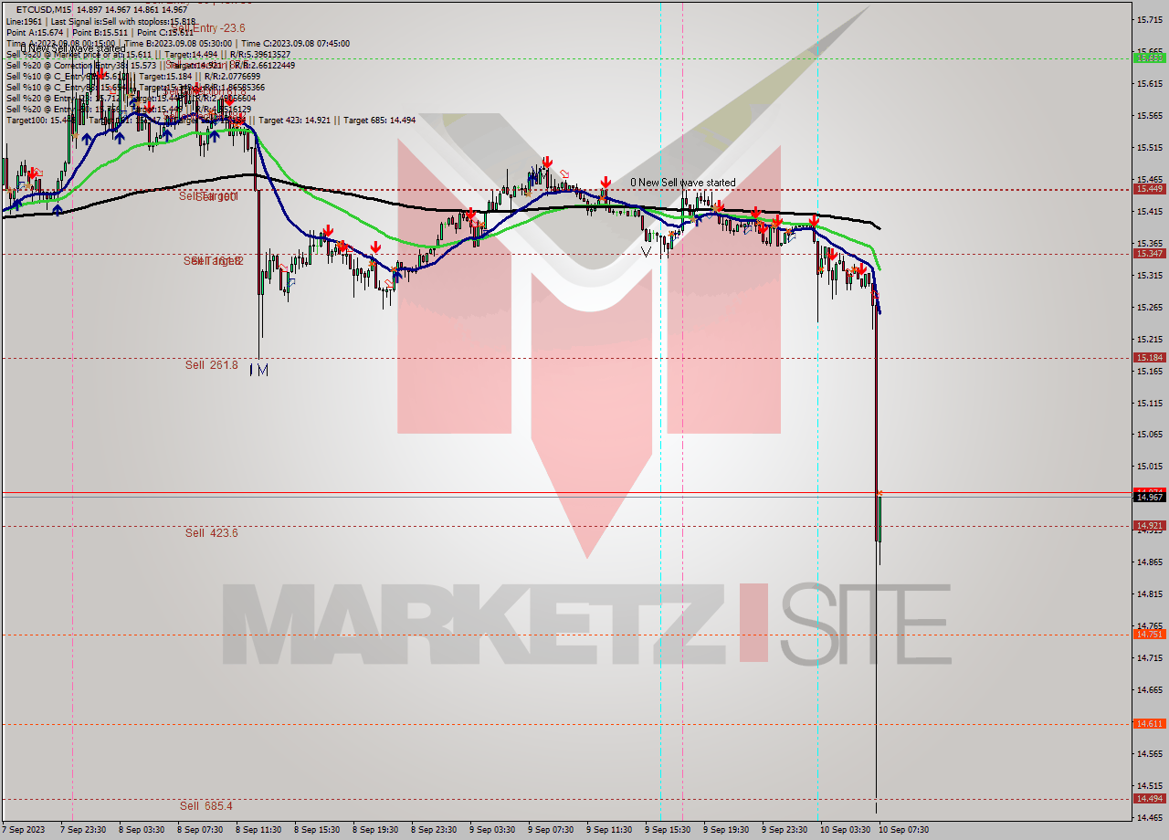 ETCUSD M15 Signal