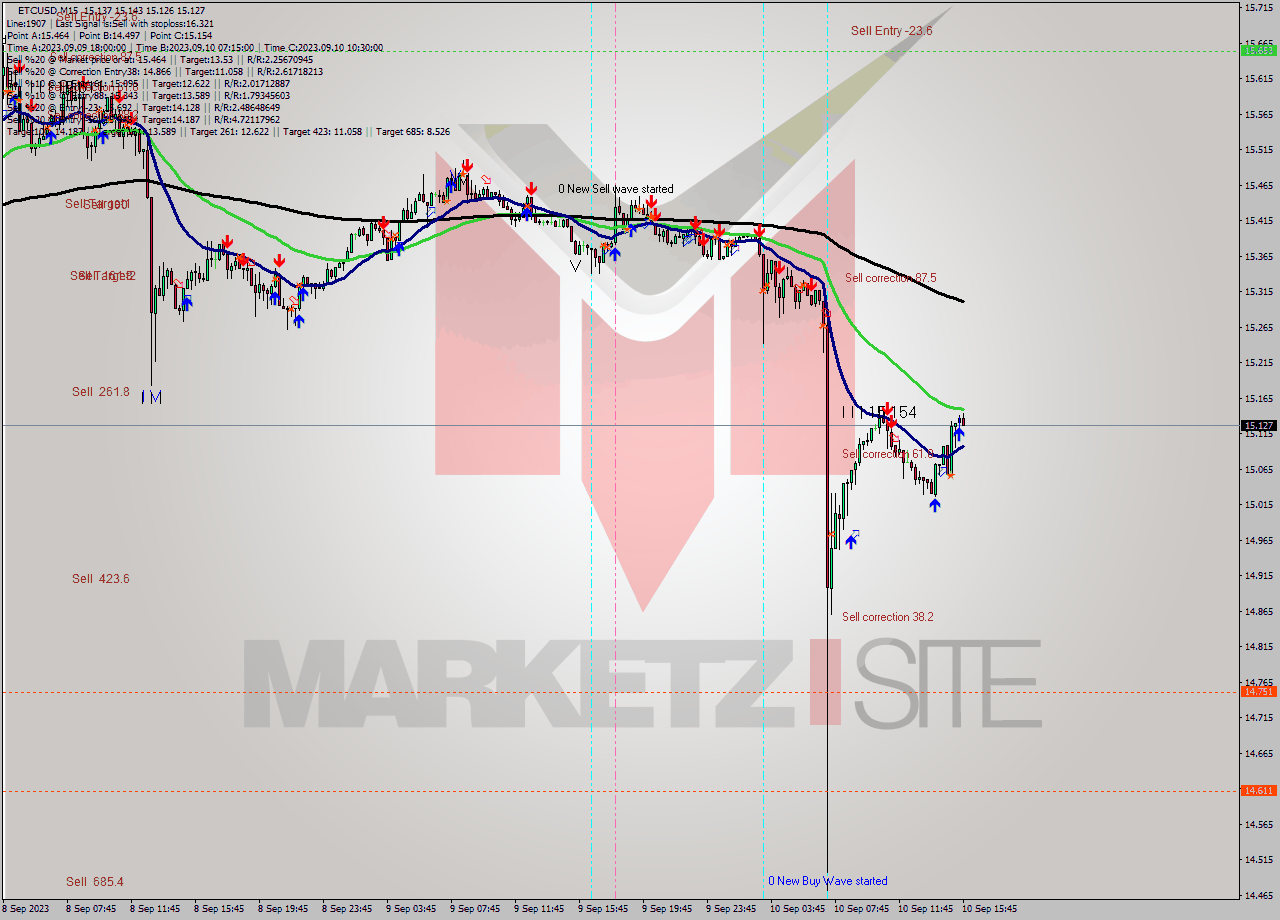 ETCUSD M15 Signal