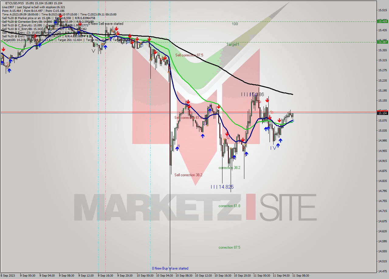 ETCUSD M15 Signal