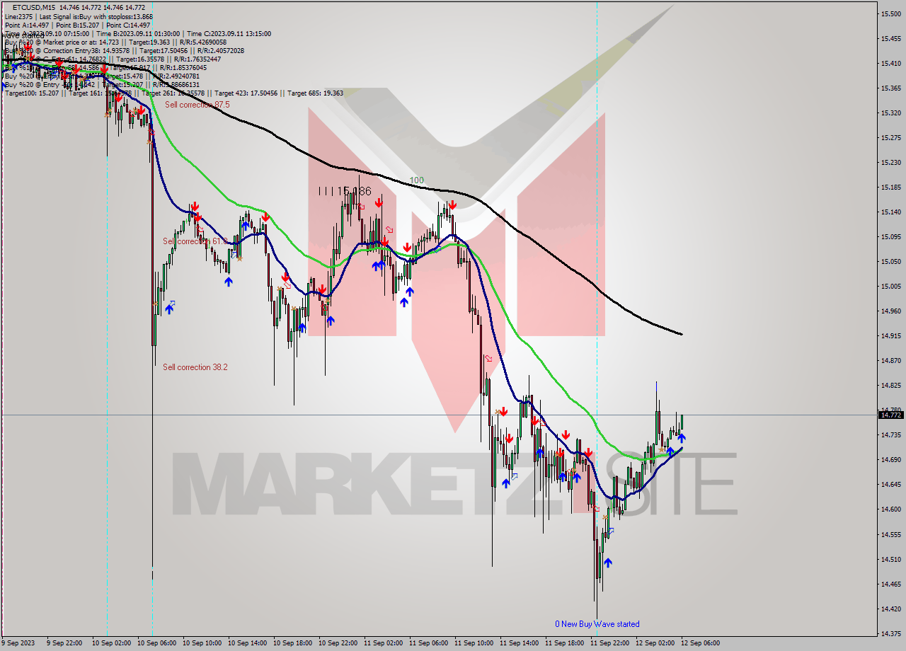 ETCUSD M15 Signal