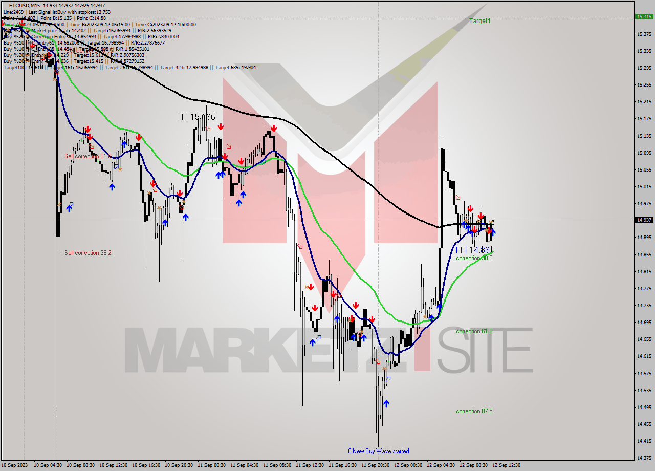 ETCUSD M15 Signal