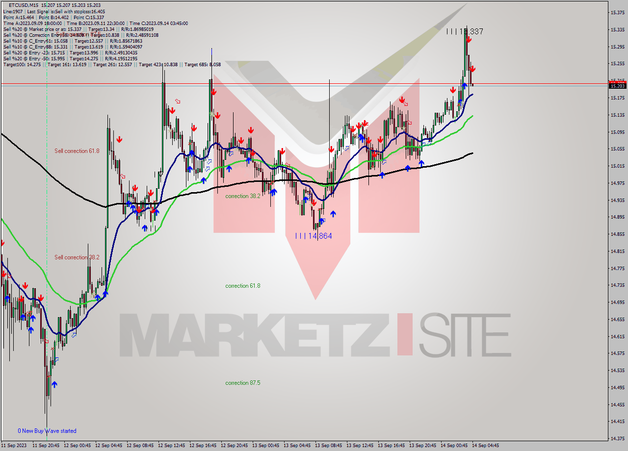 ETCUSD M15 Signal