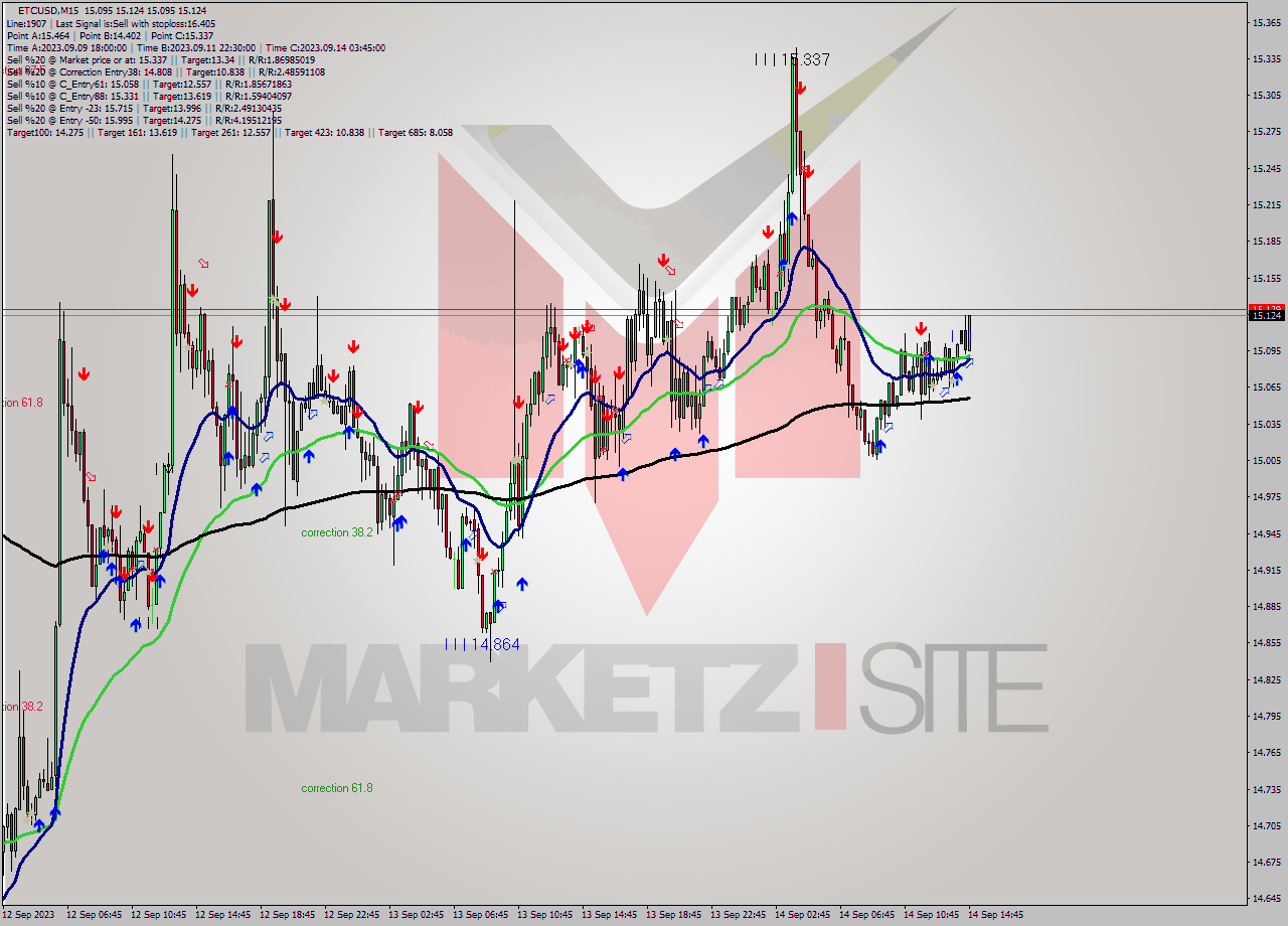 ETCUSD M15 Analysis ETCUSD M15 Signal