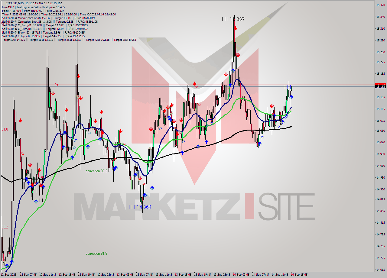 ETCUSD M15 Signal