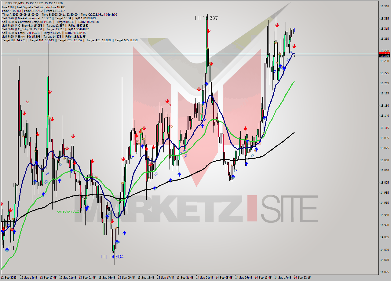 ETCUSD M15 Signal