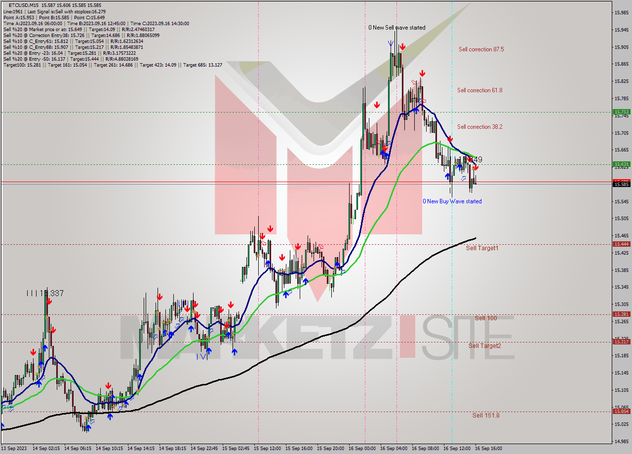 ETCUSD M15 Analysis ETCUSD M15 Signal