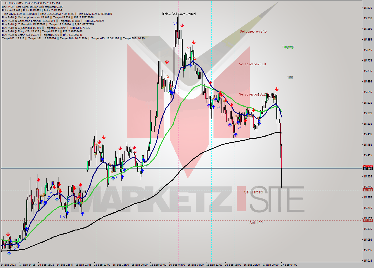 ETCUSD M15 Signal