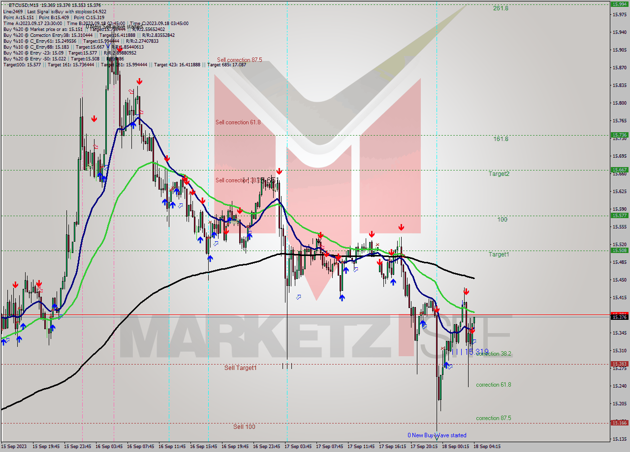 ETCUSD M15 Signal