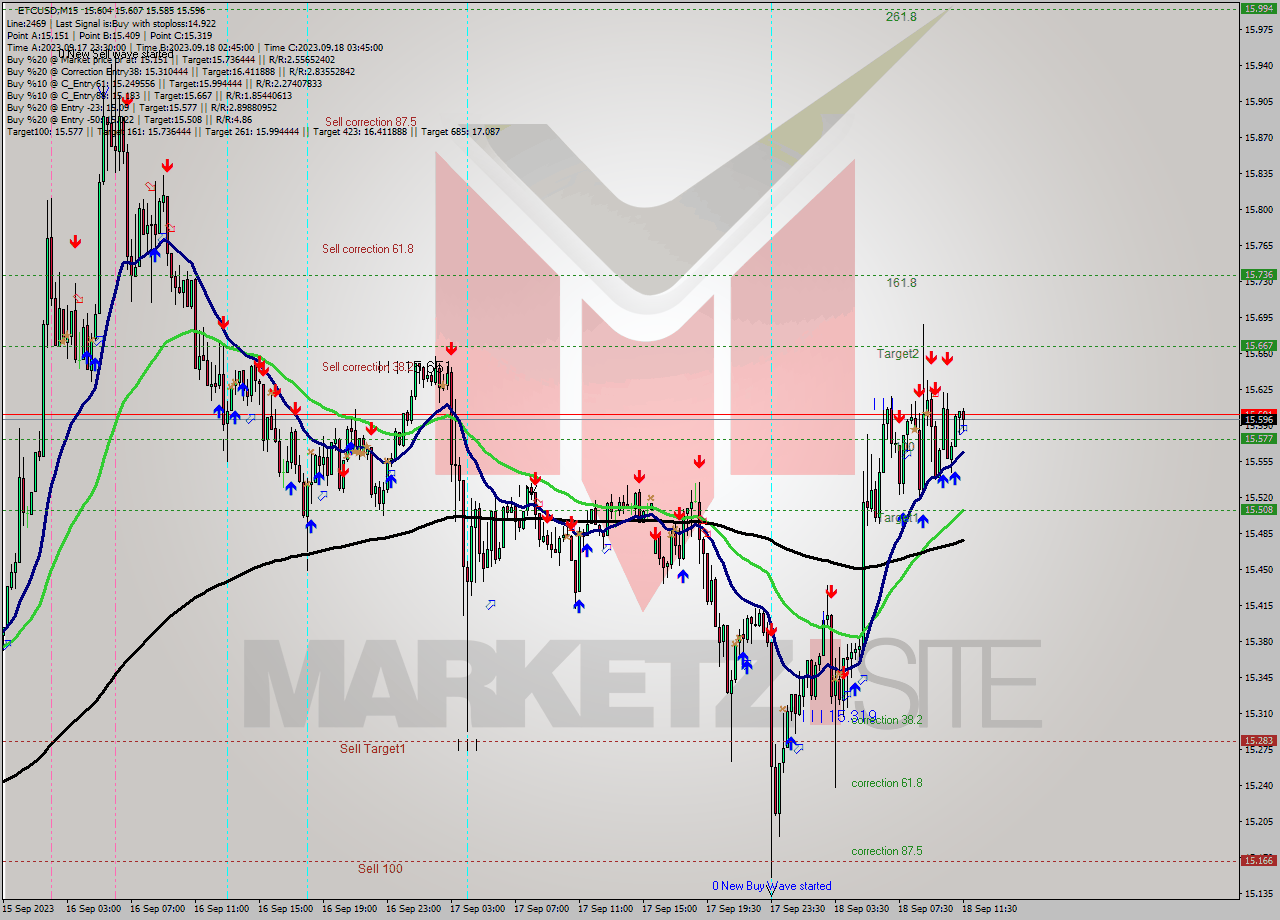 ETCUSD M15 Signal