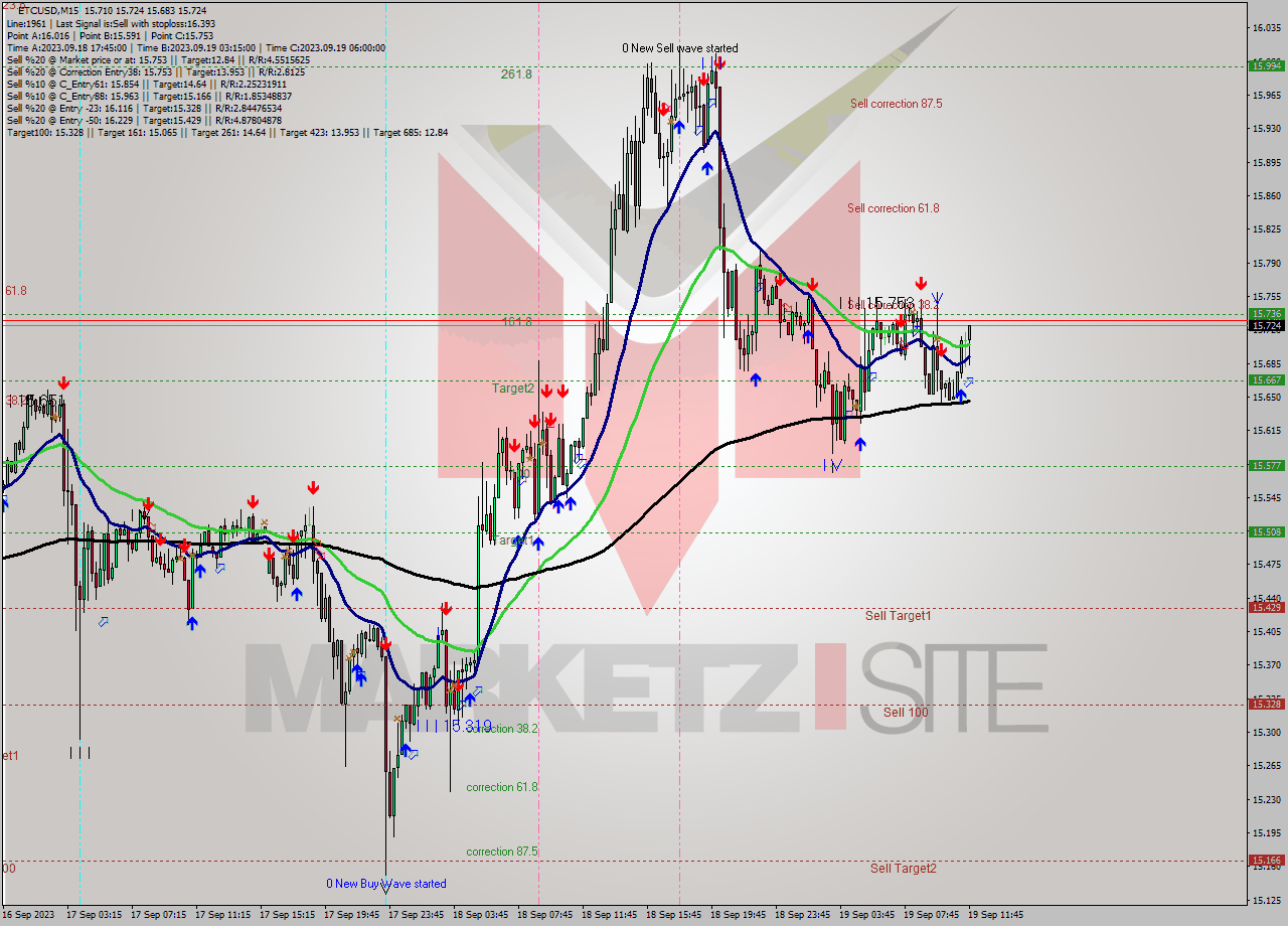 ETCUSD M15 Analysis ETCUSD M15 Signal