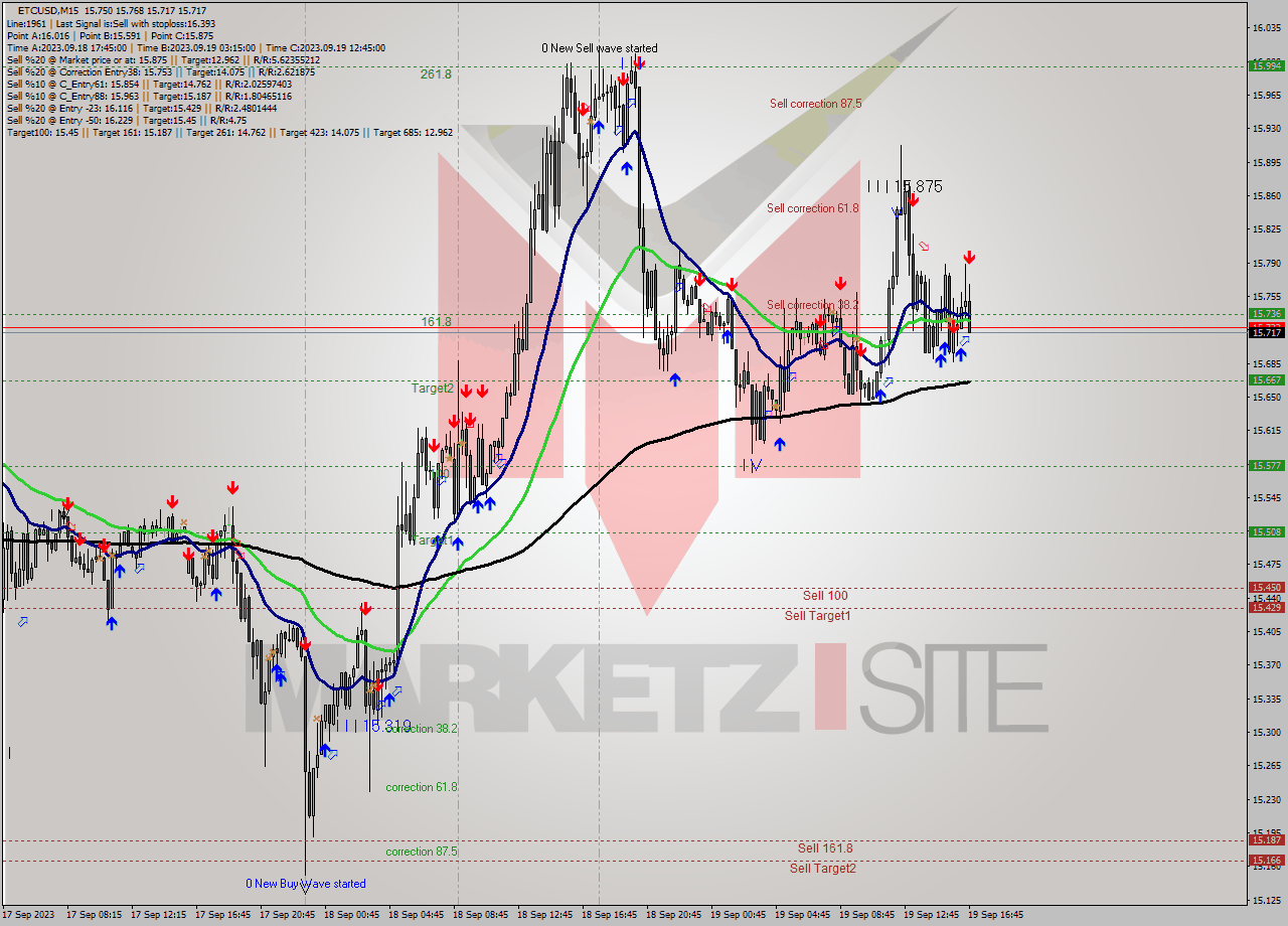 ETCUSD M15 Signal