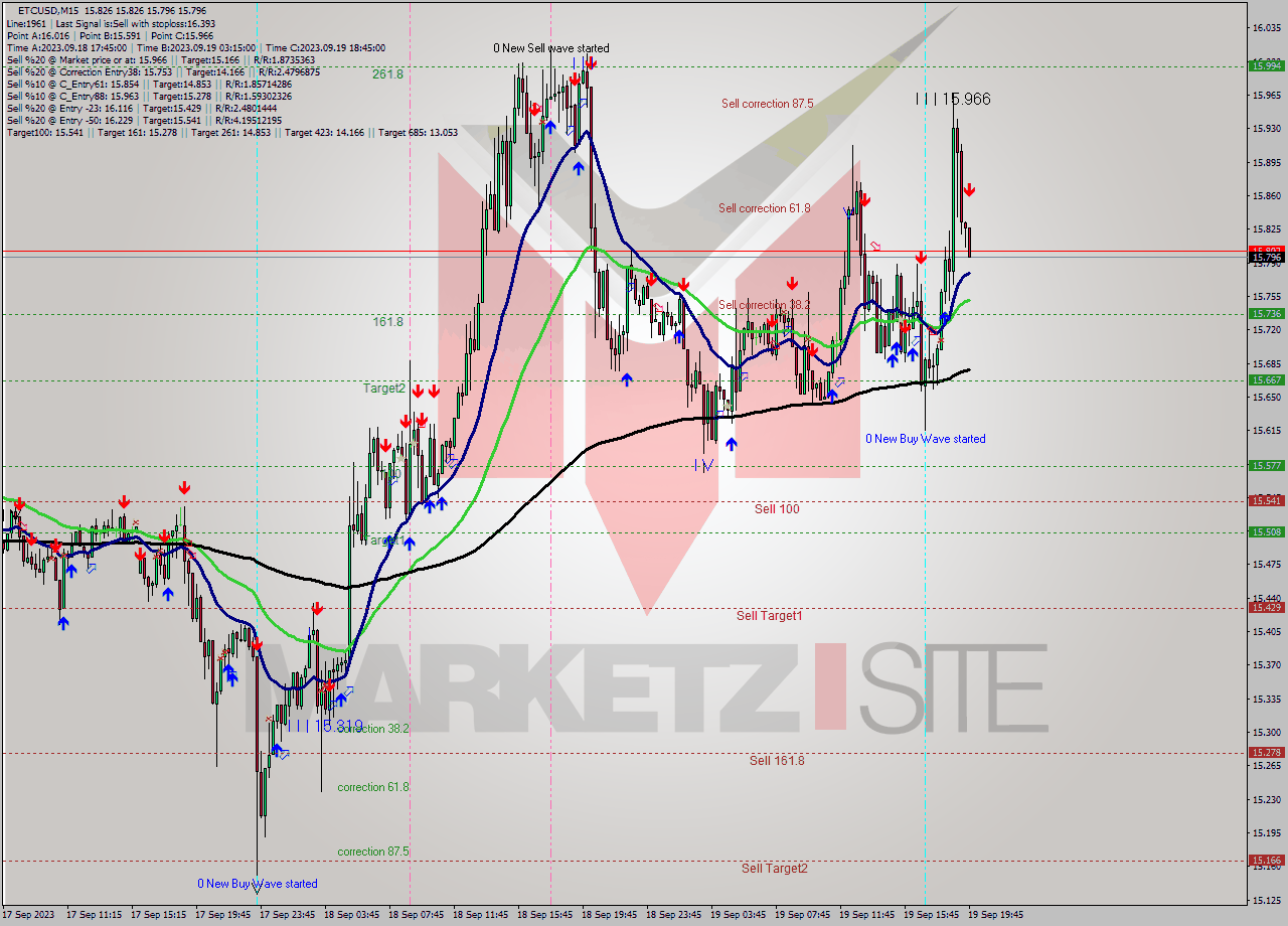 ETCUSD M15 Signal