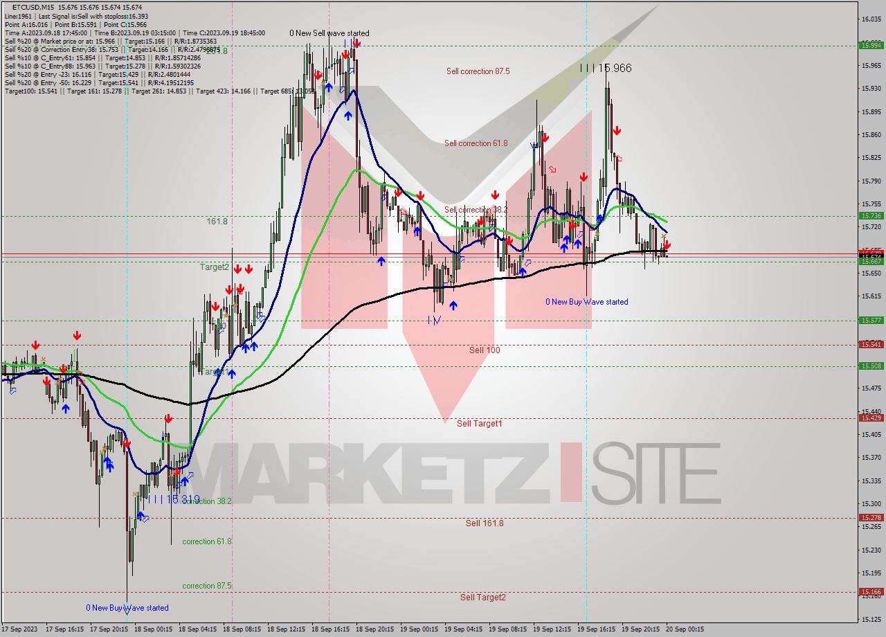 ETCUSD M15 Signal