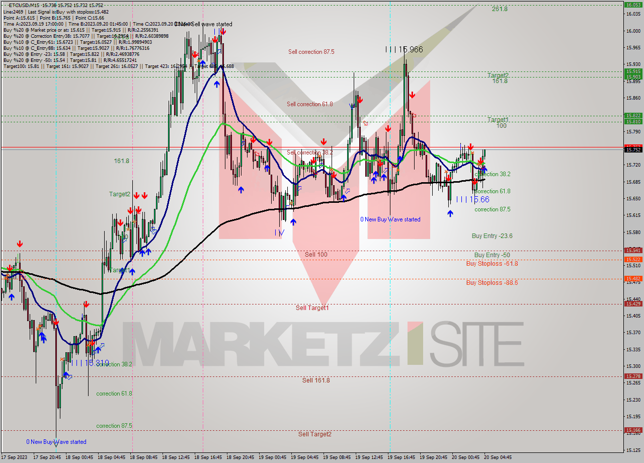 ETCUSD M15 Signal