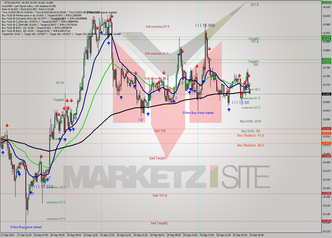 ETCUSD M15 Signal