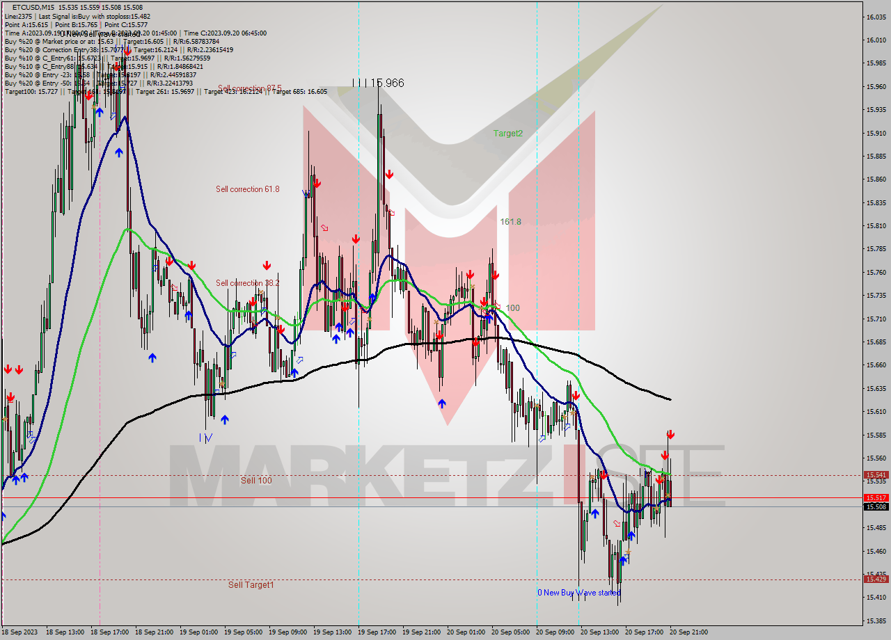 ETCUSD M15 Signal