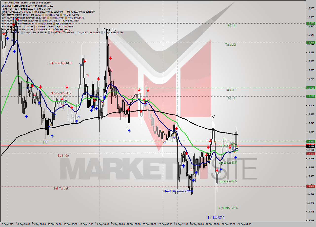 ETCUSD M15 Analysis ETCUSD M15 Signal