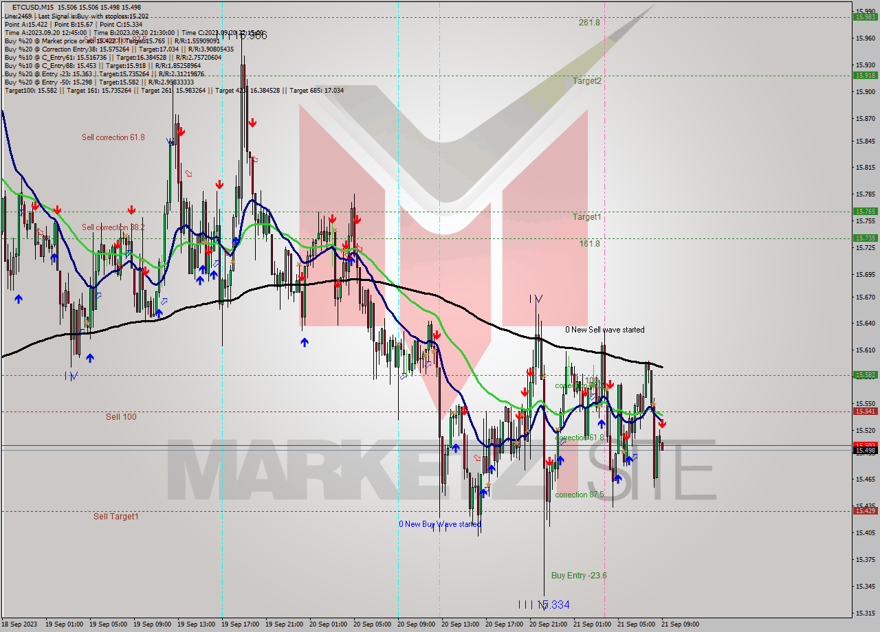 ETCUSD M15 Signal