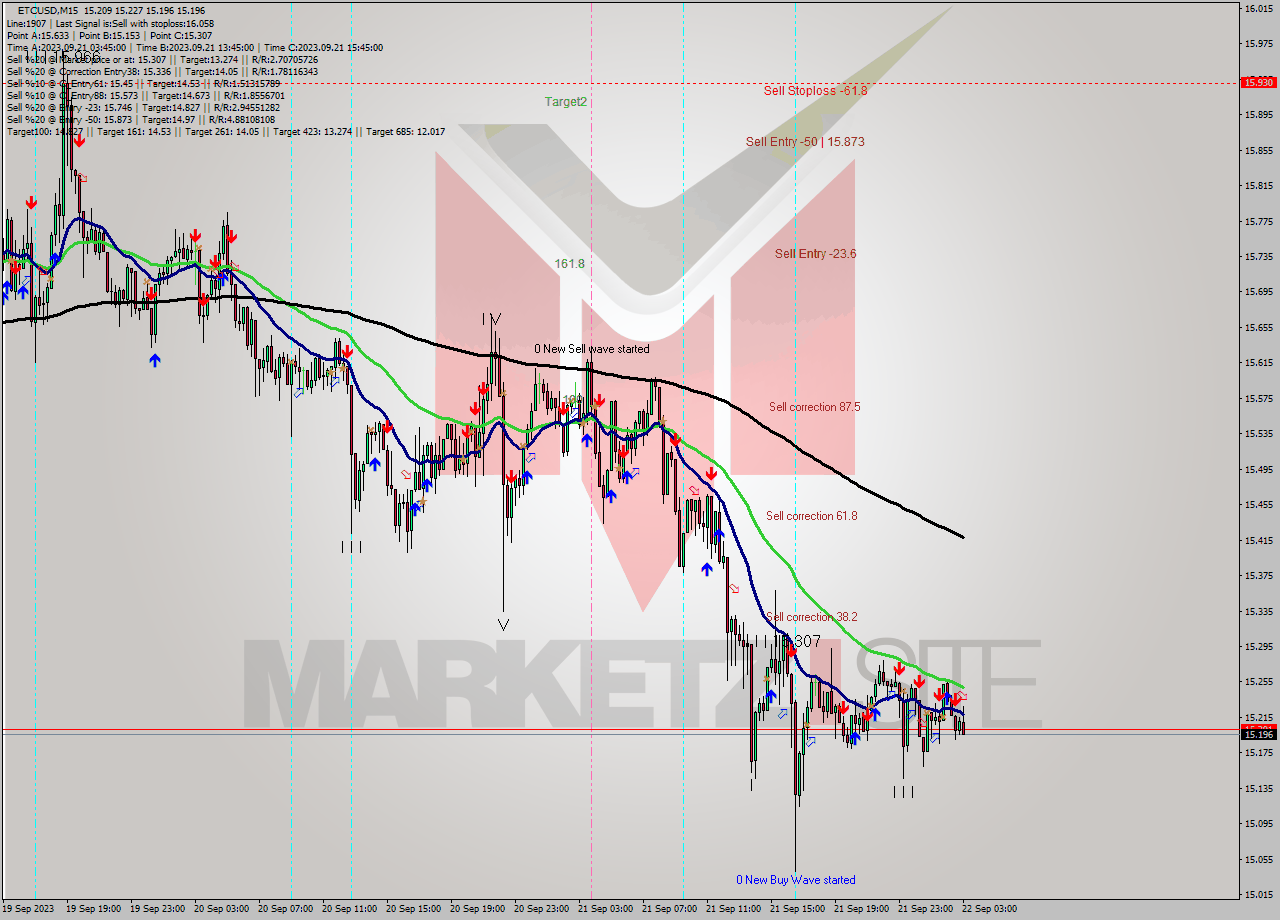 ETCUSD M15 Signal