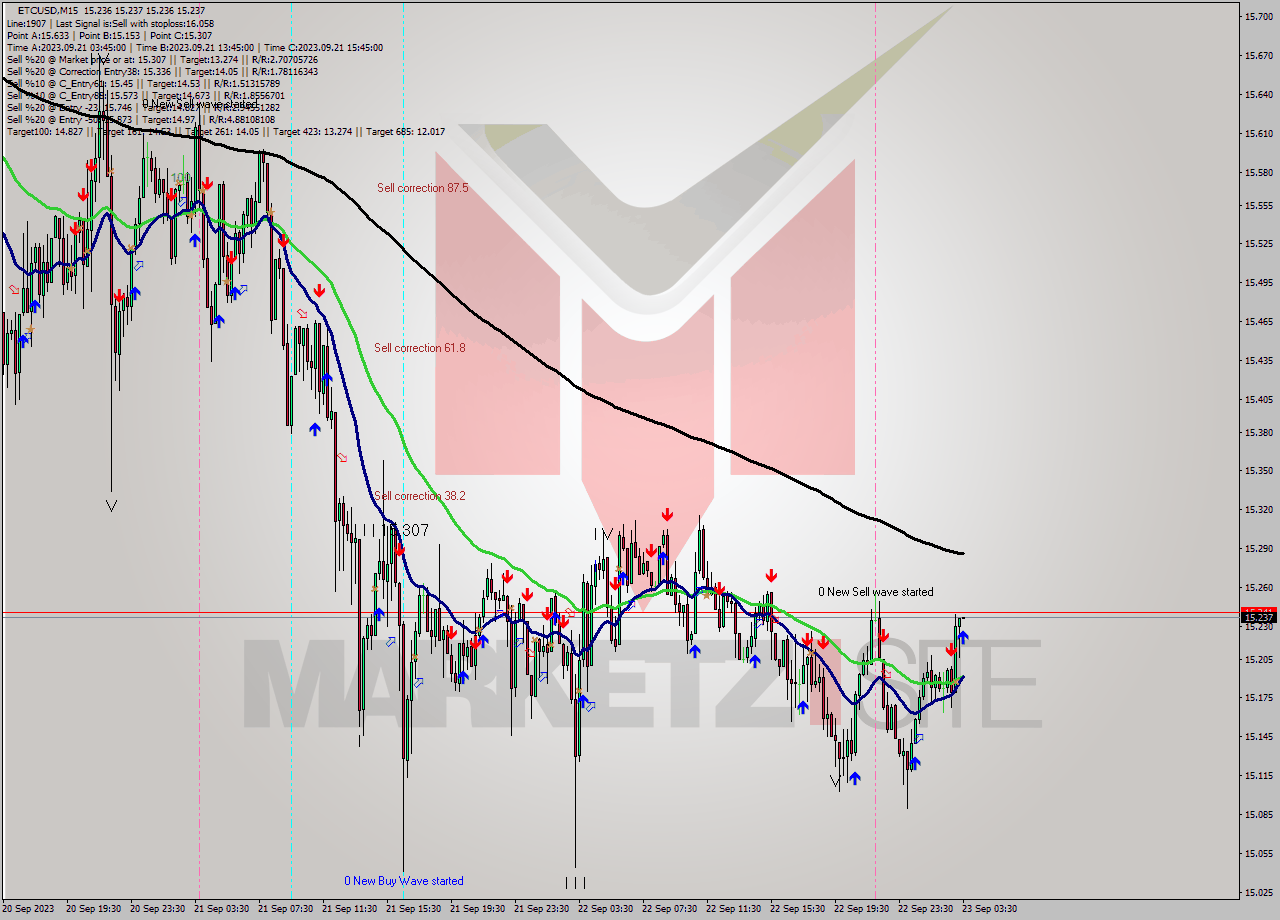 ETCUSD M15 Signal