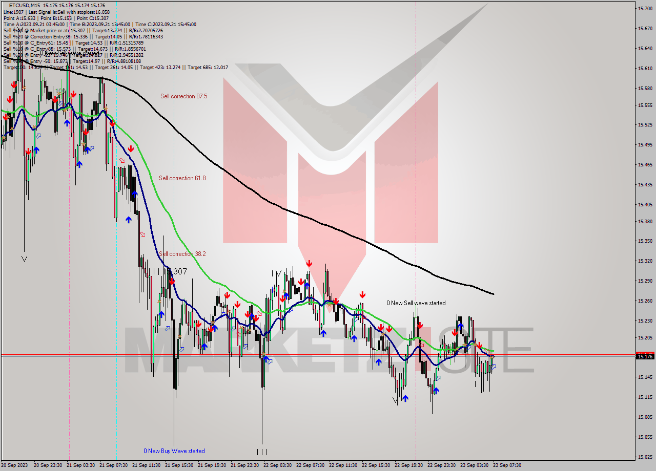 ETCUSD M15 Analysis ETCUSD M15 Signal