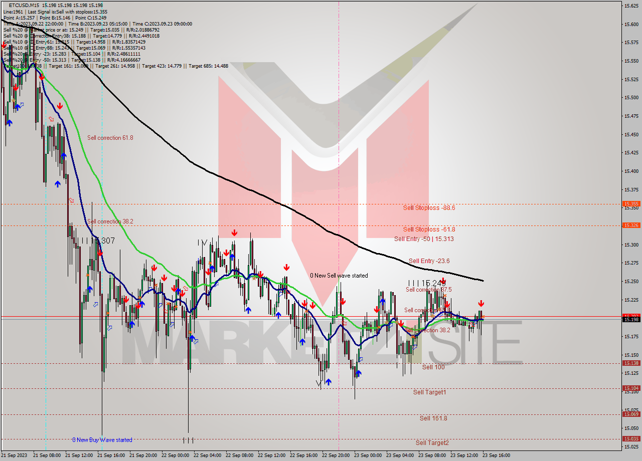 ETCUSD M15 Signal