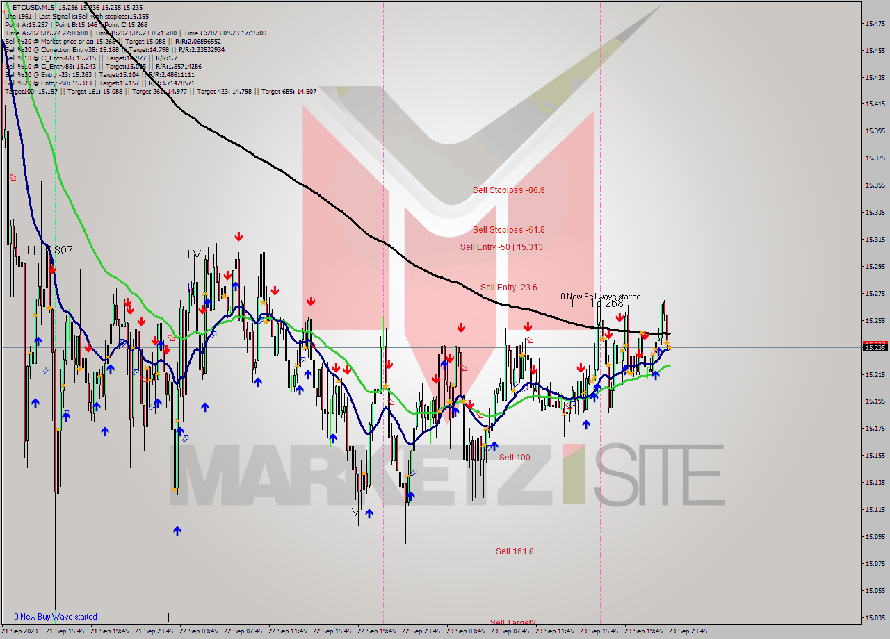 ETCUSD M15 Signal