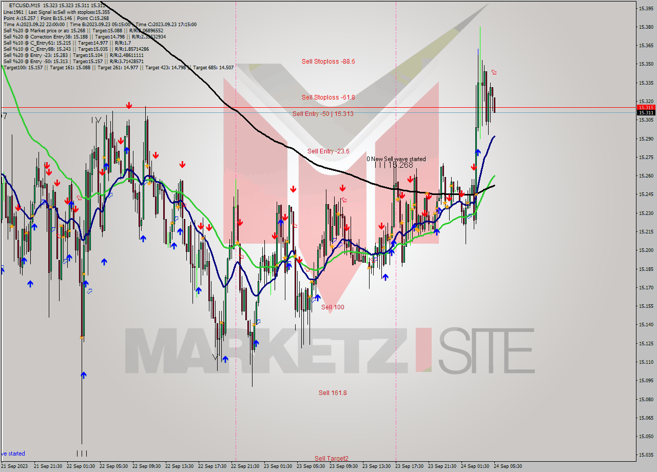 ETCUSD M15 Signal