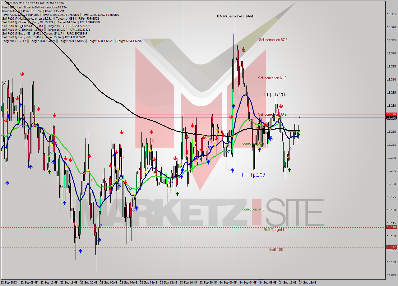 ETCUSD M15 Signal