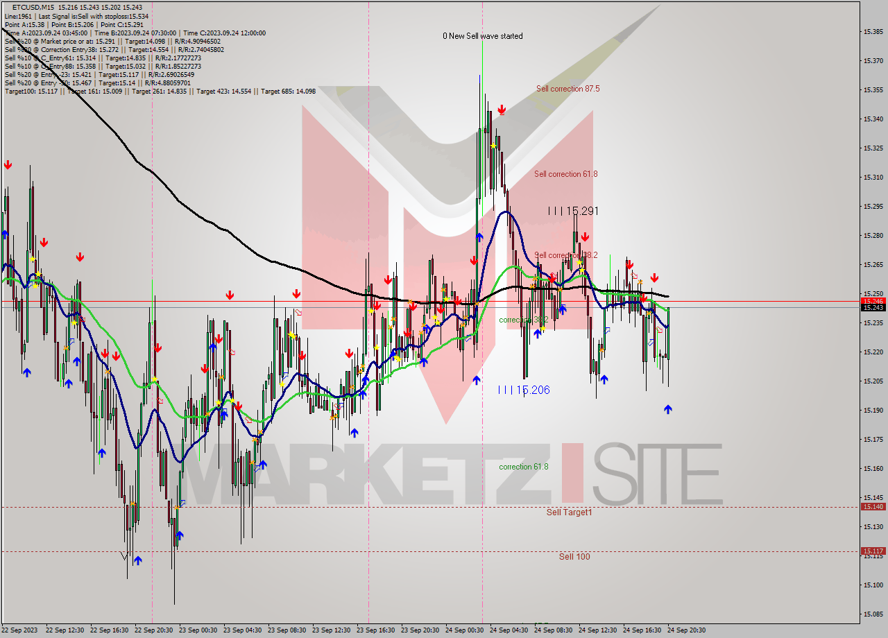 ETCUSD M15 Signal