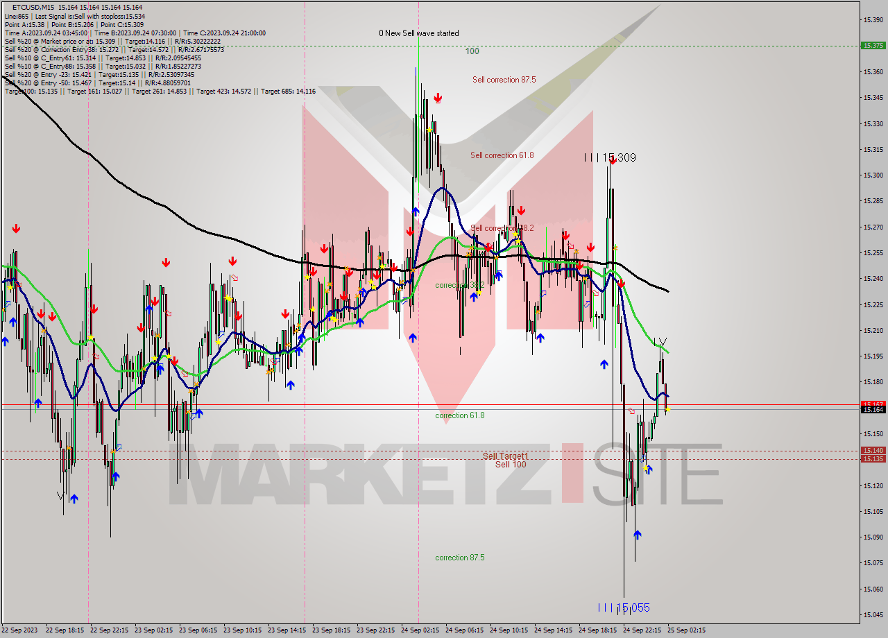 ETCUSD M15 Signal