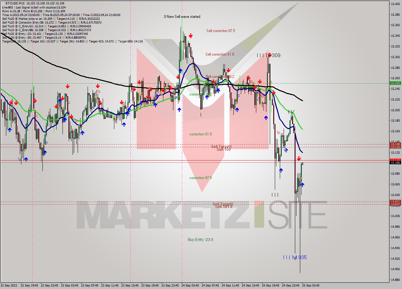 ETCUSD M15 Signal