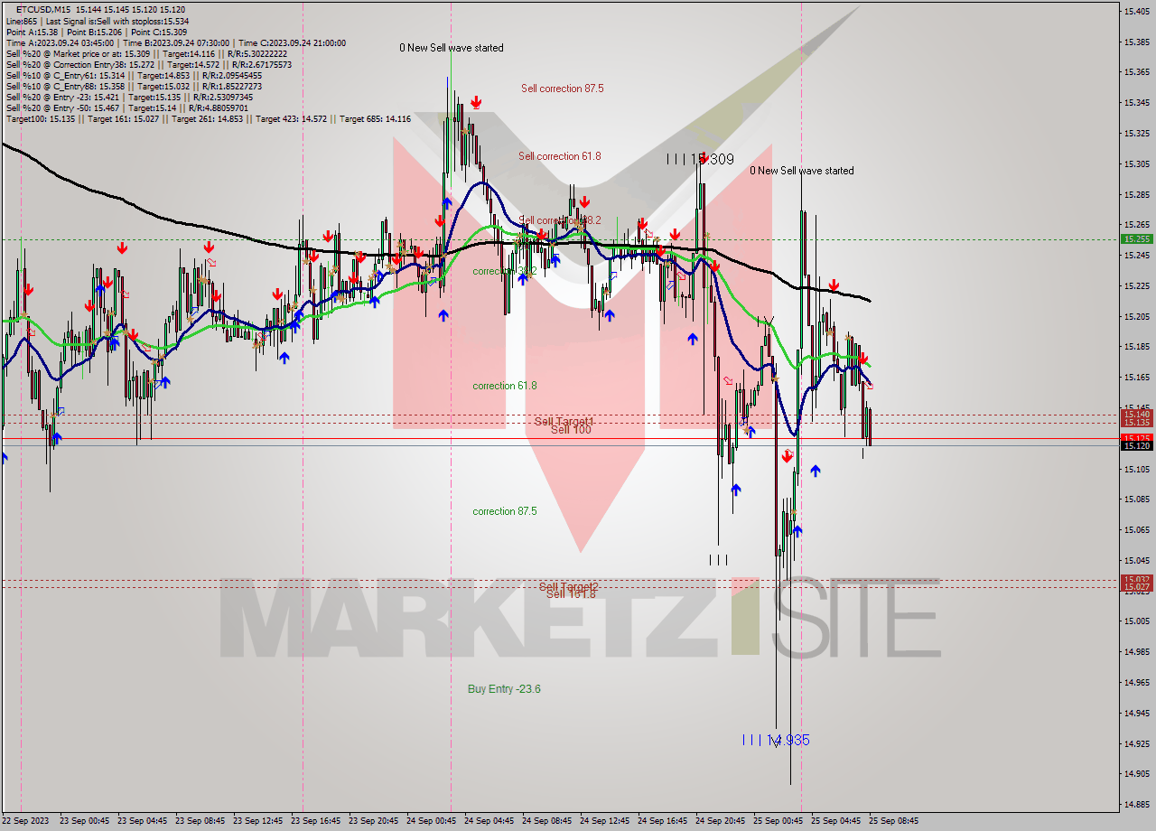 ETCUSD M15 Signal