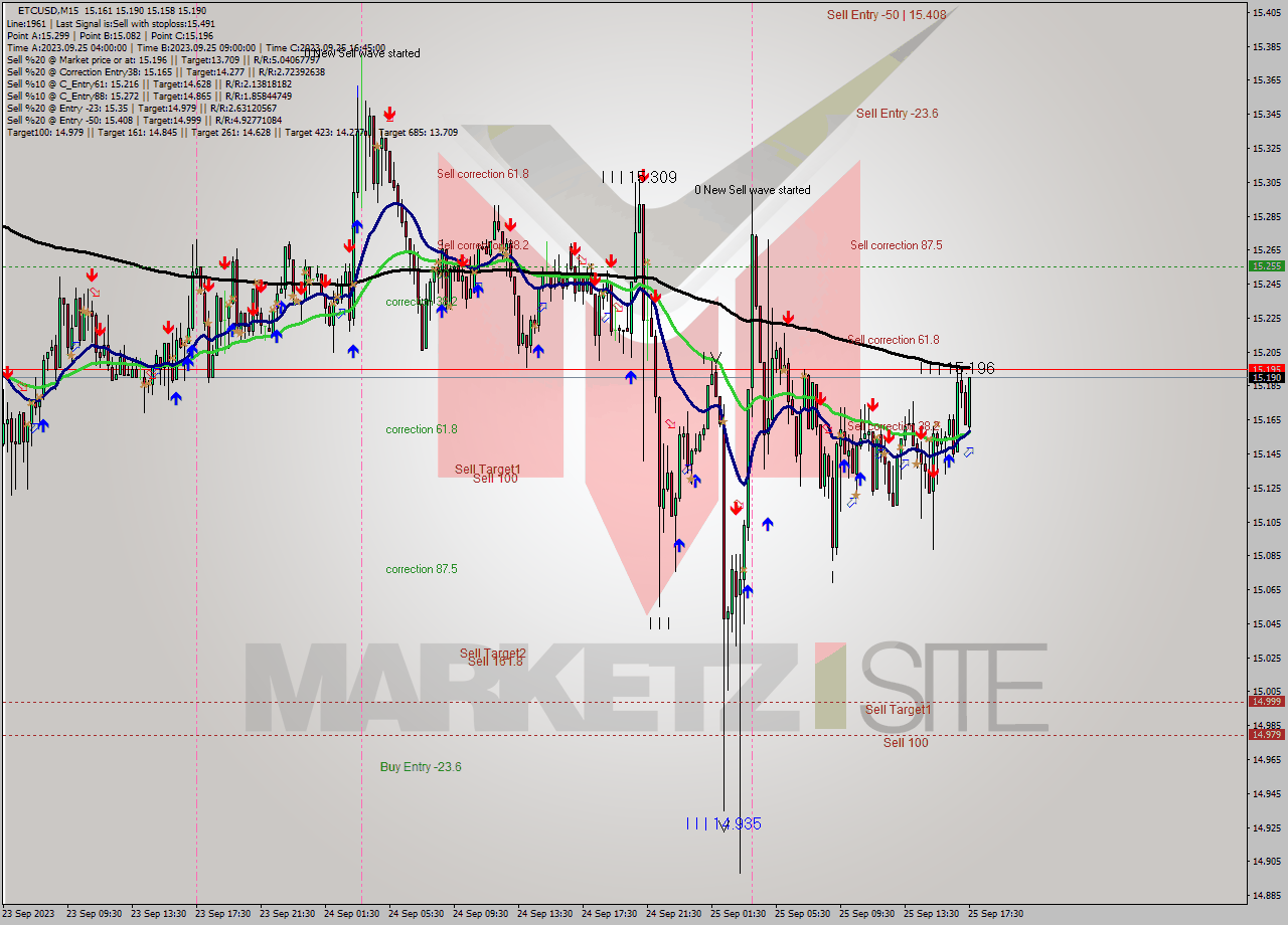 ETCUSD M15 Signal
