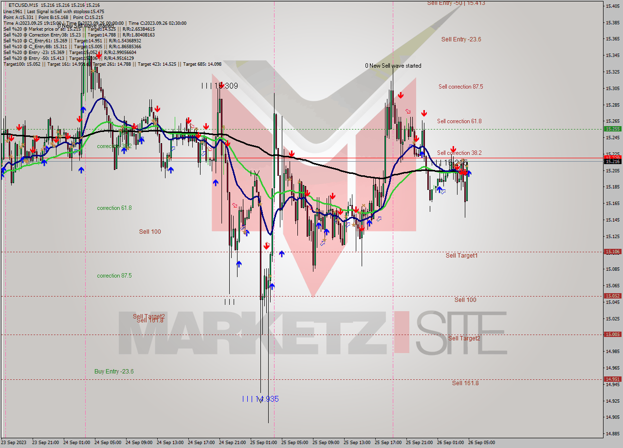 ETCUSD M15 Signal