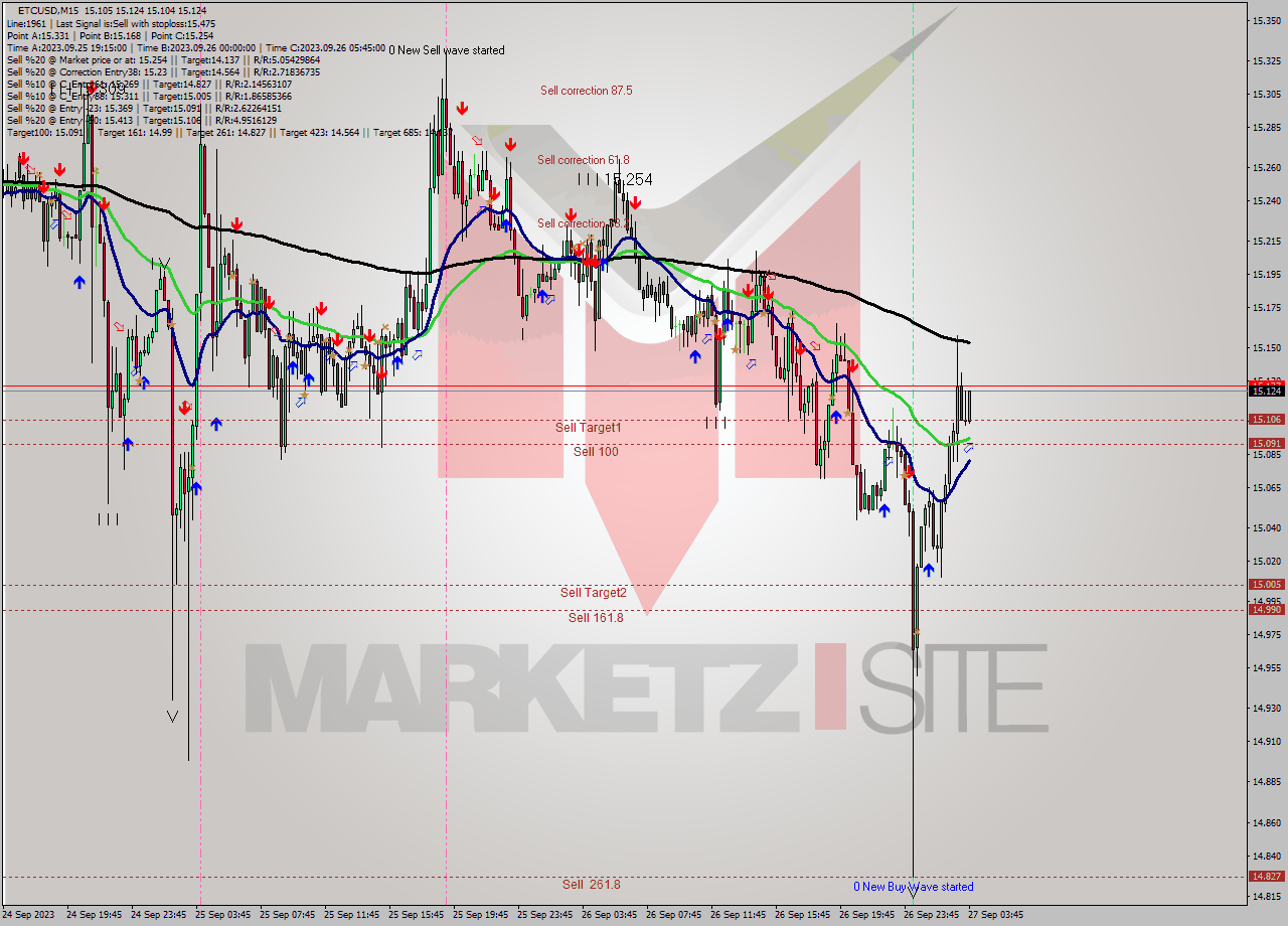 ETCUSD M15 Analysis ETCUSD M15 Signal