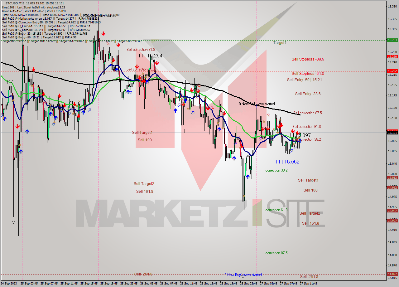ETCUSD M15 Signal