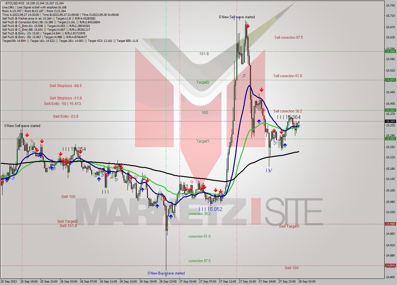 ETCUSD M15 Signal