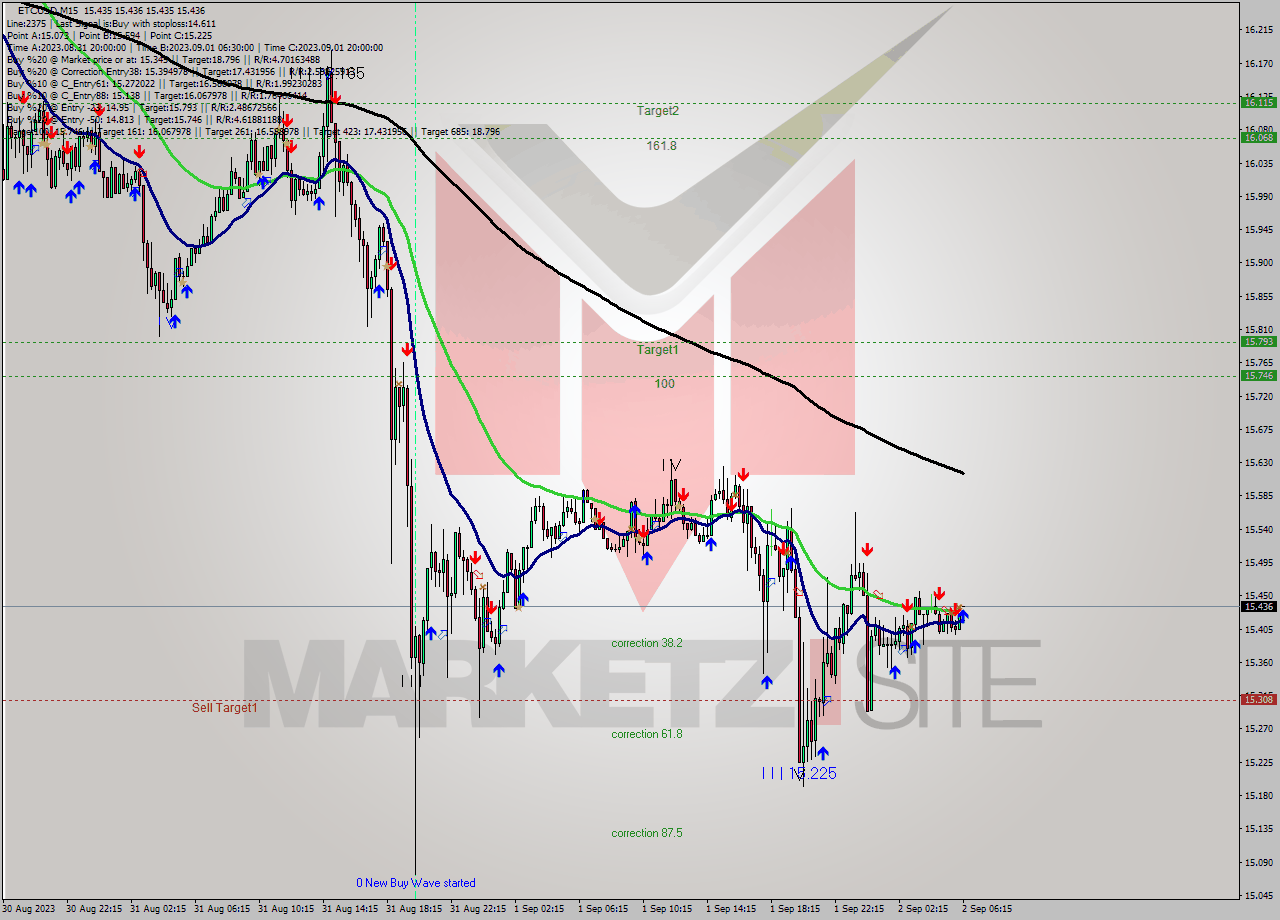 ETCUSD M15 Analysis ETCUSD M15 Signal