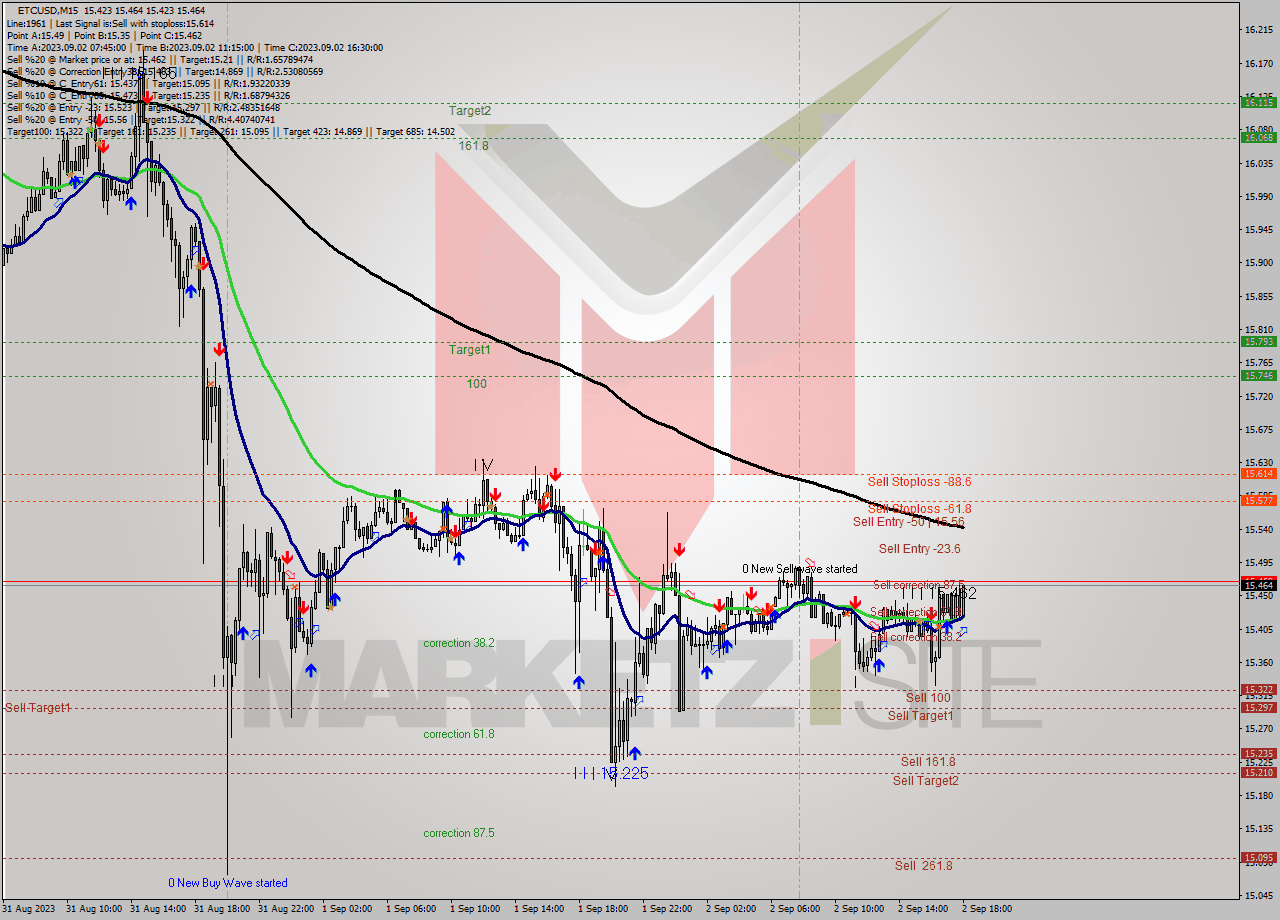 ETCUSD M15 Signal