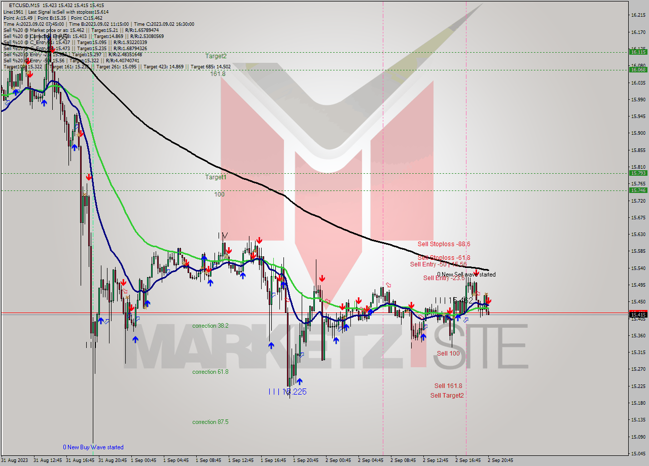 ETCUSD M15 Signal