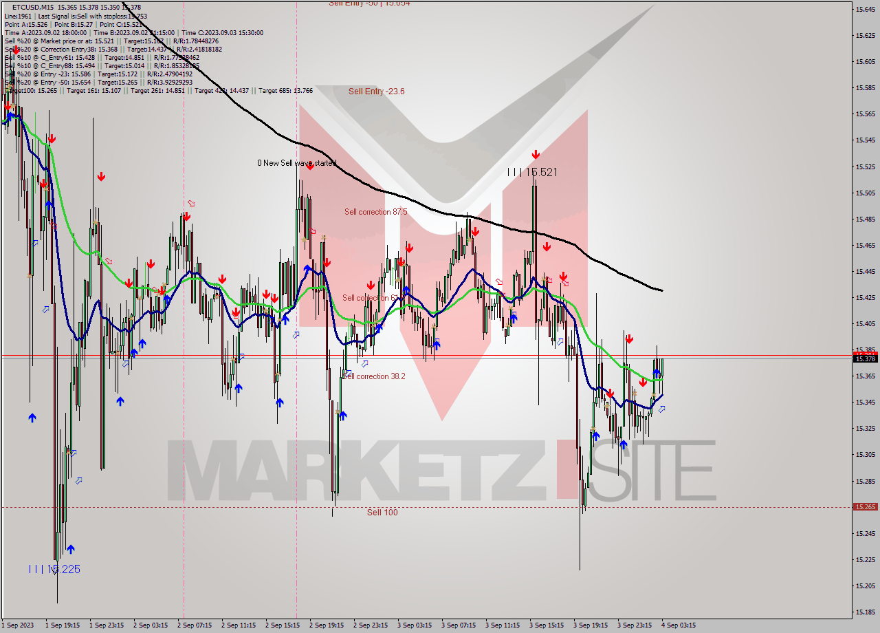 ETCUSD M15 Signal