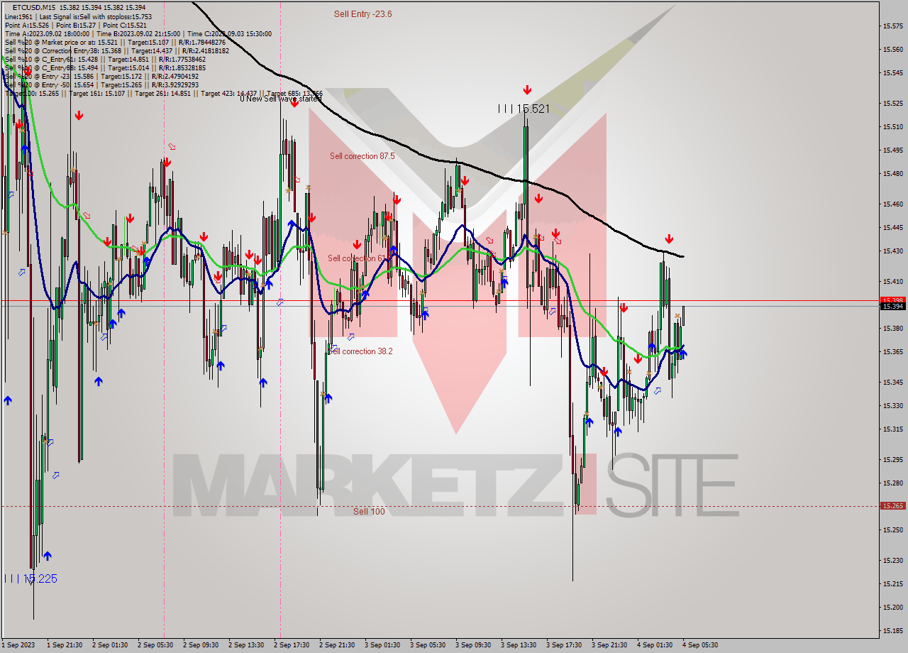 ETCUSD M15 Signal