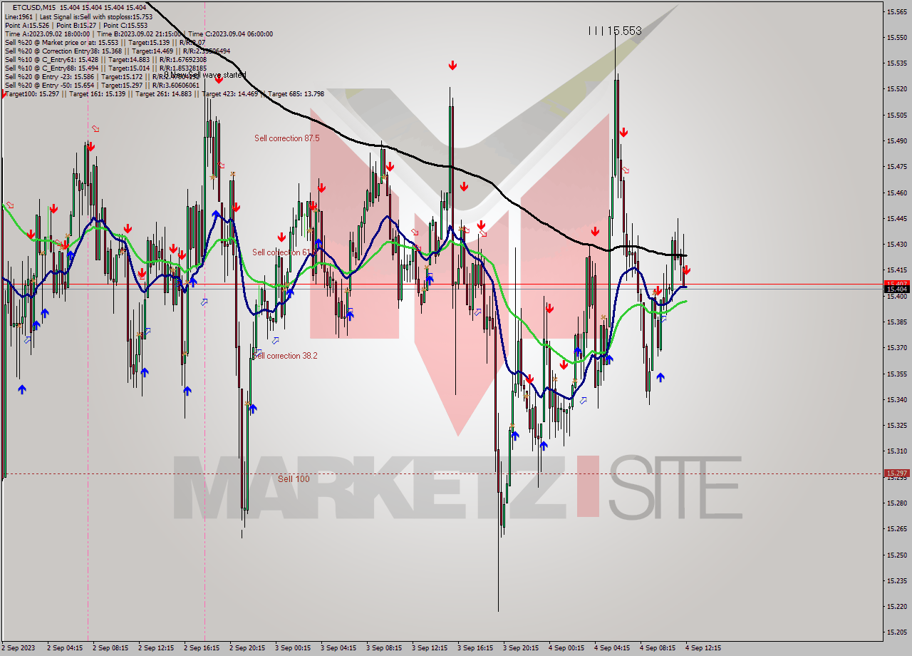 ETCUSD M15 Signal
