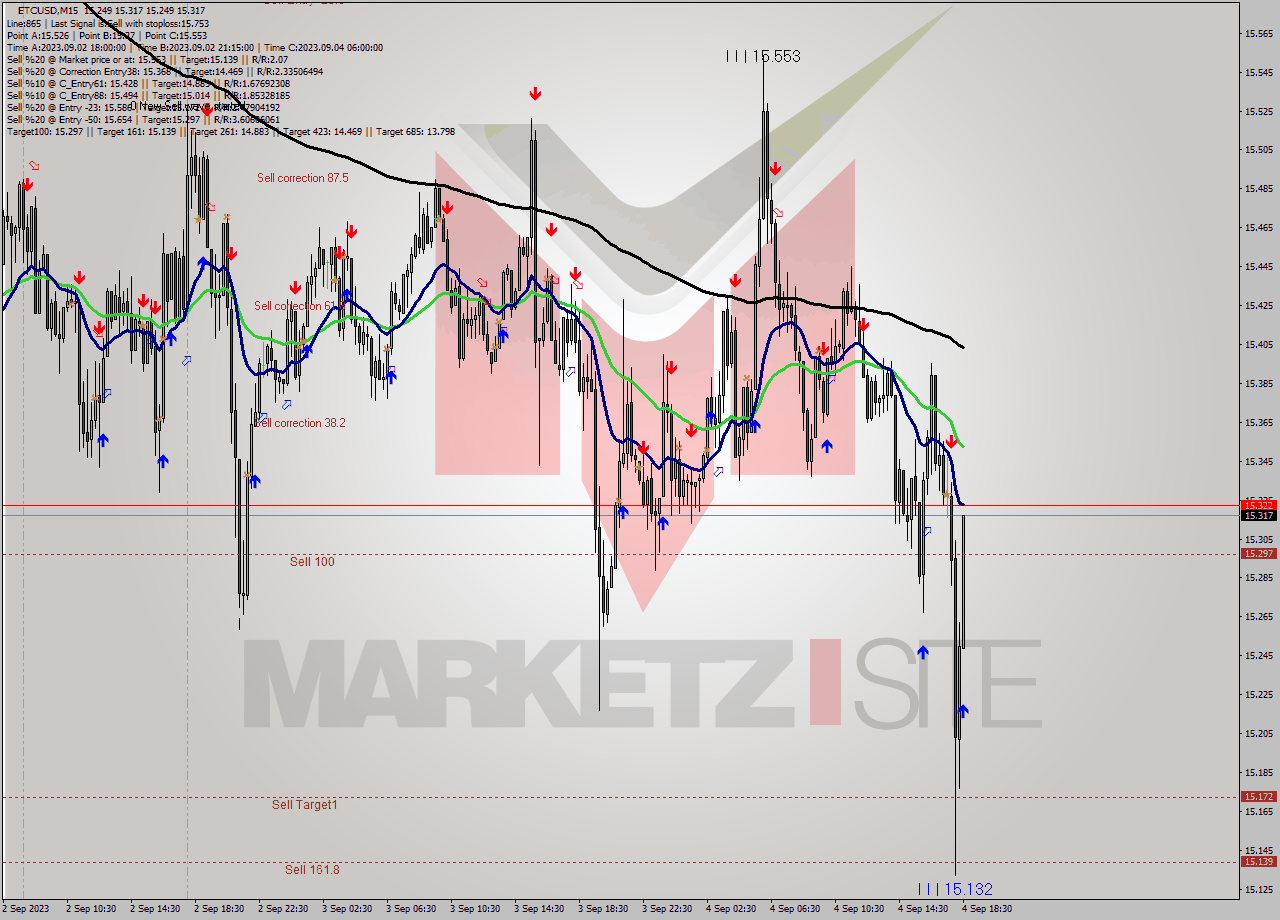 ETCUSD M15 Signal